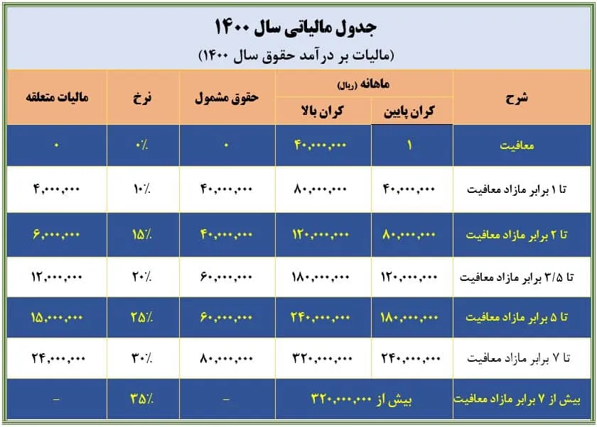 معافیت مالیات بر درآمد مشاغل در سال ۱۴۰۰ چقدر است؟